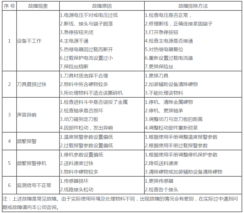 雙軸破碎機故障解決方法